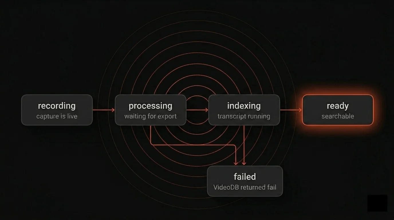 State machine for a recording row: recording flows to processing, then to indexing, then to ready, with failed as a side branch reachable from processing or indexing