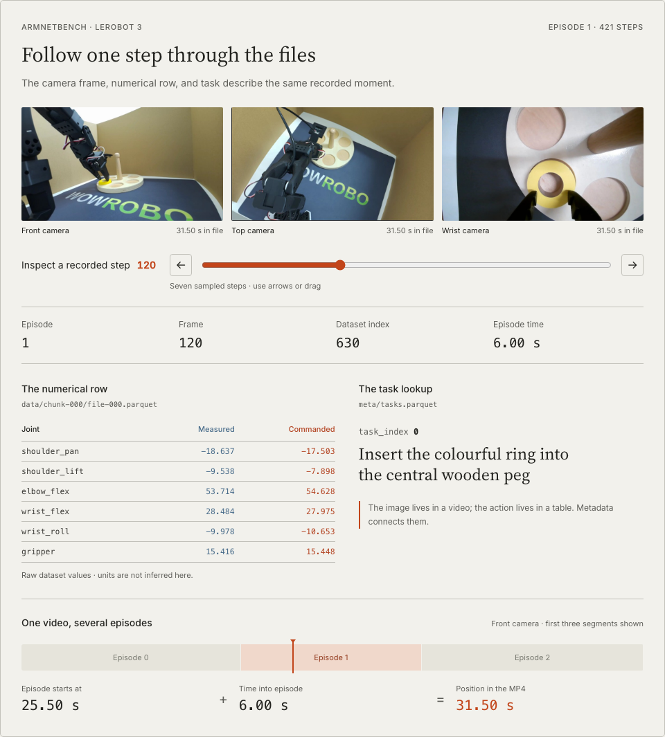 One real ArmnetBench step: camera views, row values, task instruction, and the offset into the shared video.